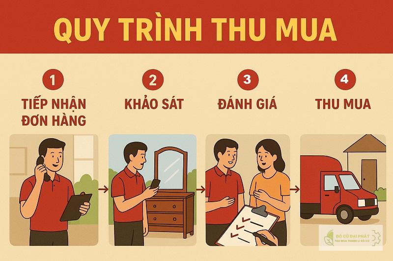 Quy trình thu mua giường sắt cũ 4 bước tại Đại Phát